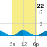 Martha's Vineyard tide chart for Wednesday, September 22, 2021