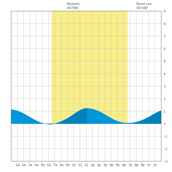 Martha's Vineyard tide chart for Thursday, September 23, 2021