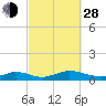 Martha's Vineyard tide chart for Tuesday, September 28, 2021