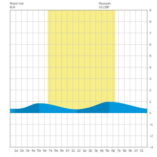 Martha's Vineyard tide chart for Thursday, September 30, 2021