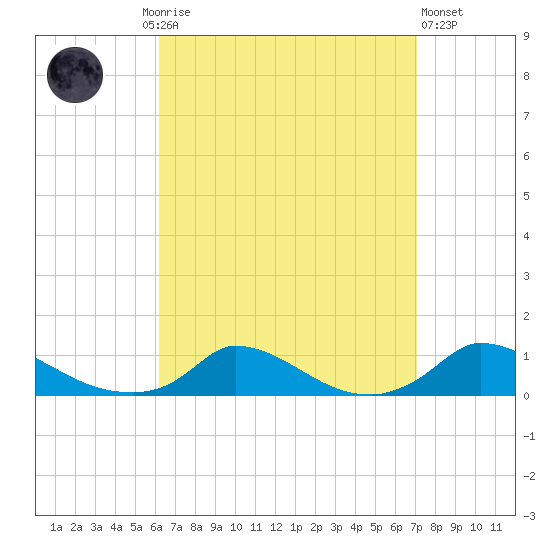 Martha's Vineyard tide chart for Monday, September 6, 2021