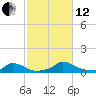 Martha's Vineyard tide chart for Tuesday, October 12, 2021