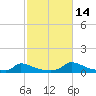 Martha's Vineyard tide chart for Thursday, October 14, 2021