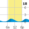 Martha's Vineyard tide chart for Monday, October 18, 2021