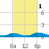 Martha's Vineyard tide chart for Friday, October 1, 2021