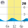Martha's Vineyard tide chart for Wednesday, October 20, 2021