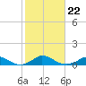 Martha's Vineyard tide chart for Friday, October 22, 2021