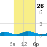 Martha's Vineyard tide chart for Tuesday, October 26, 2021