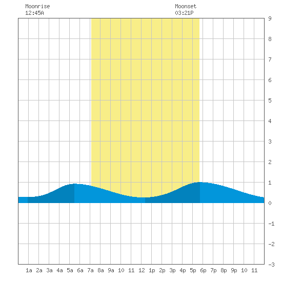 Martha's Vineyard tide chart for Saturday, October 30, 2021