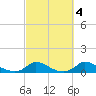Martha's Vineyard tide chart for Monday, October 4, 2021