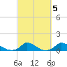 Martha's Vineyard tide chart for Tuesday, October 5, 2021
