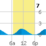 Martha's Vineyard tide chart for Thursday, October 7, 2021