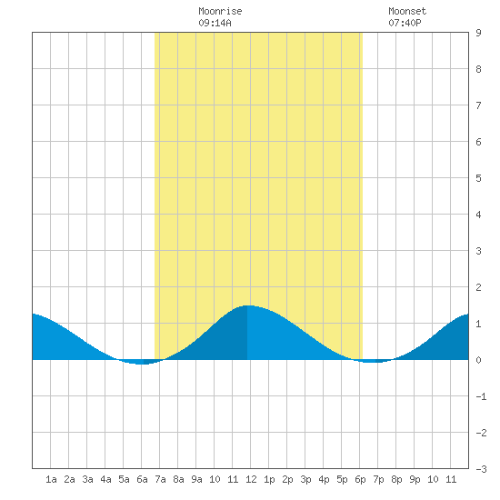 Martha's Vineyard tide chart for Friday, October 8, 2021