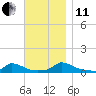 Martha's Vineyard tide chart for Thursday, November 11, 2021