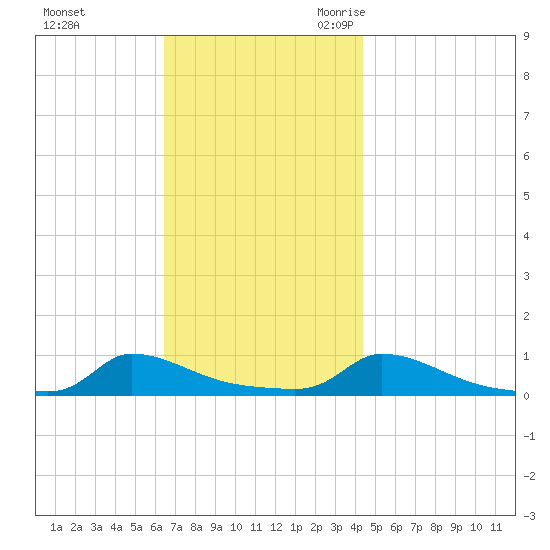 Martha's Vineyard tide chart for Saturday, November 13, 2021