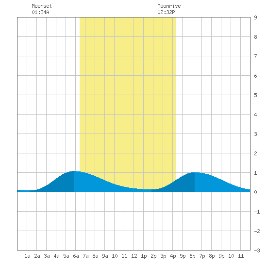 Martha's Vineyard tide chart for Sunday, November 14, 2021