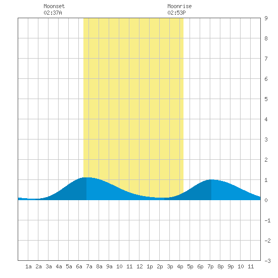 Martha's Vineyard tide chart for Monday, November 15, 2021