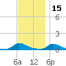 Martha's Vineyard tide chart for Monday, November 15, 2021