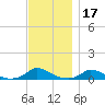 Martha's Vineyard tide chart for Wednesday, November 17, 2021