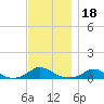 Martha's Vineyard tide chart for Thursday, November 18, 2021