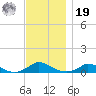 Martha's Vineyard tide chart for Friday, November 19, 2021