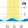 Martha's Vineyard tide chart for Saturday, November 20, 2021