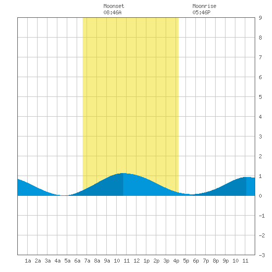 Martha's Vineyard tide chart for Sunday, November 21, 2021
