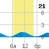 Martha's Vineyard tide chart for Sunday, November 21, 2021
