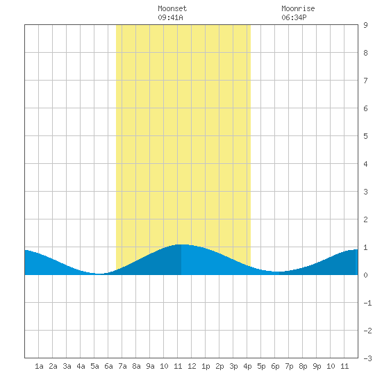 Martha's Vineyard tide chart for Monday, November 22, 2021