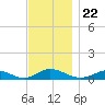 Martha's Vineyard tide chart for Monday, November 22, 2021