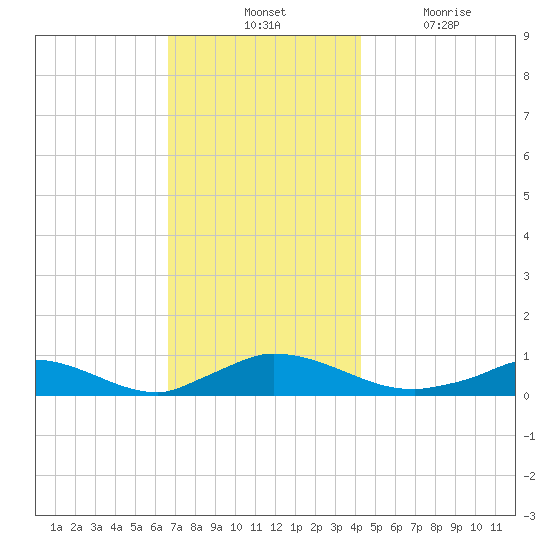 Martha's Vineyard tide chart for Tuesday, November 23, 2021