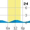 Martha's Vineyard tide chart for Wednesday, November 24, 2021
