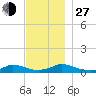 Martha's Vineyard tide chart for Saturday, November 27, 2021