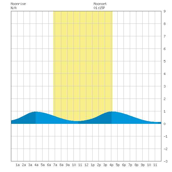 Martha's Vineyard tide chart for Sunday, November 28, 2021