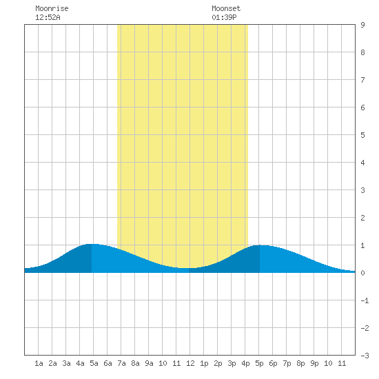 Martha's Vineyard tide chart for Monday, November 29, 2021