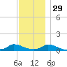 Martha's Vineyard tide chart for Monday, November 29, 2021
