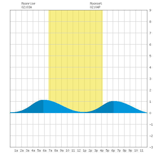 Martha's Vineyard tide chart for Tuesday, November 30, 2021