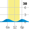 Martha's Vineyard tide chart for Tuesday, November 30, 2021