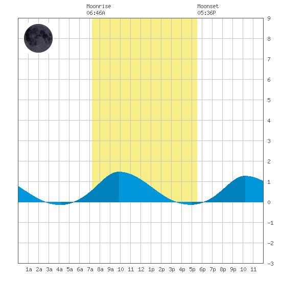Martha's Vineyard tide chart for Thursday, November 4, 2021
