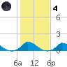 Martha's Vineyard tide chart for Thursday, November 4, 2021
