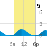 Martha's Vineyard tide chart for Friday, November 5, 2021