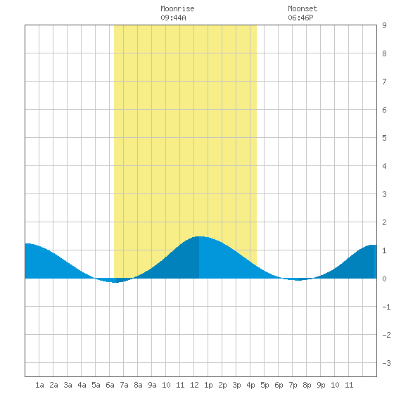 Martha's Vineyard tide chart for Sunday, November 7, 2021