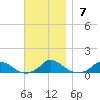 Martha's Vineyard tide chart for Sunday, November 7, 2021