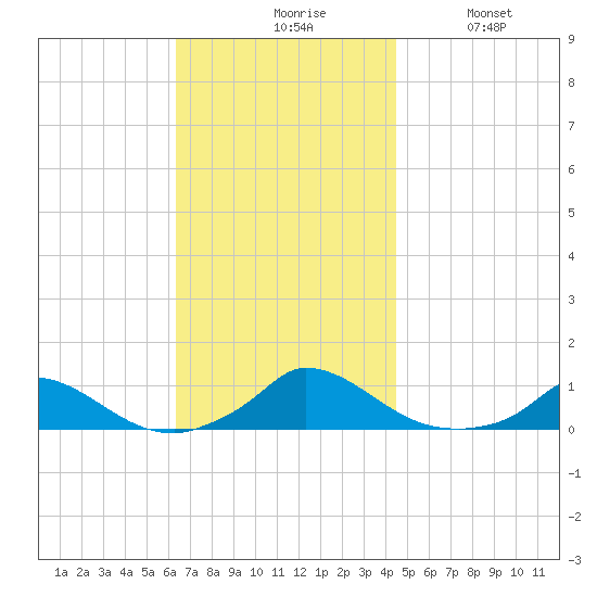 Martha's Vineyard tide chart for Monday, November 8, 2021