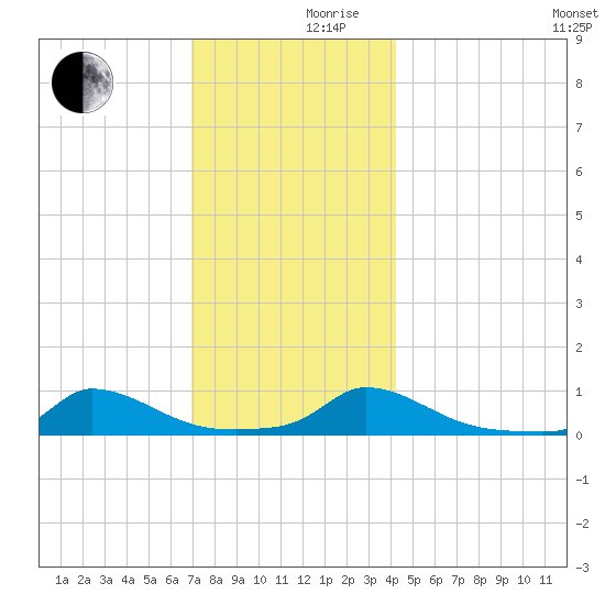 Martha's Vineyard tide chart for Friday, December 10, 2021