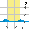 Martha's Vineyard tide chart for Sunday, December 12, 2021