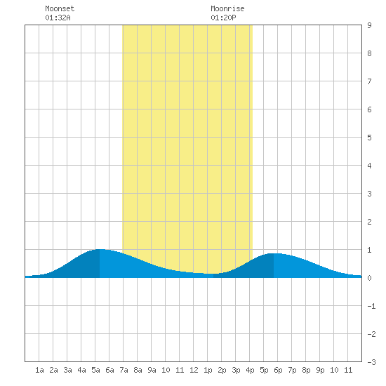 Martha's Vineyard tide chart for Monday, December 13, 2021