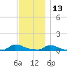 Martha's Vineyard tide chart for Monday, December 13, 2021