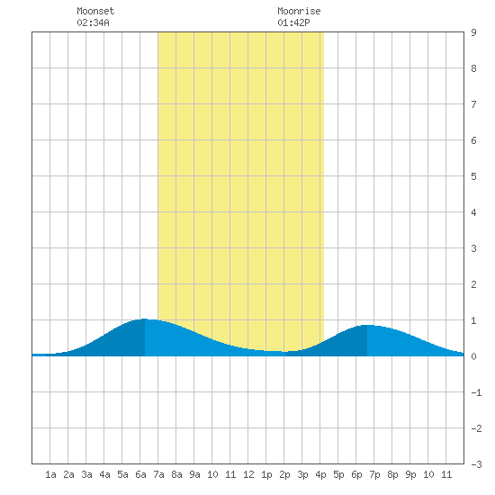 Martha's Vineyard tide chart for Tuesday, December 14, 2021