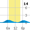 Martha's Vineyard tide chart for Tuesday, December 14, 2021